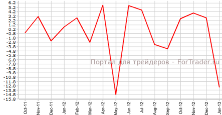Заказы на автомобили резко снизились в Японии