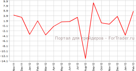 Заказы на товары длительного пользования в США выросли