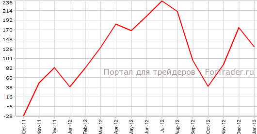 Занятость в Великобритании в январе