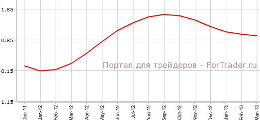 Индекс KOF в марте