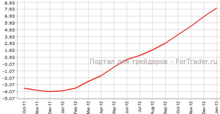 Цены на жилье в США вновь выросли