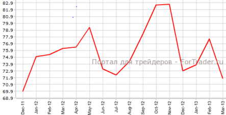 Индекс Мичиганского университета прерывает двухмесячный рост