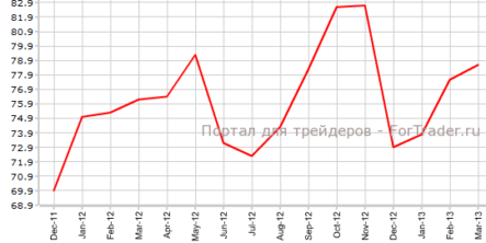 Индекс Мичиганского университета растет третий месяц кряду