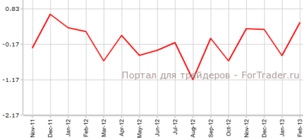 Индекс ФРС-Чикаго демонстрирует лучший результат за 14 месяцев