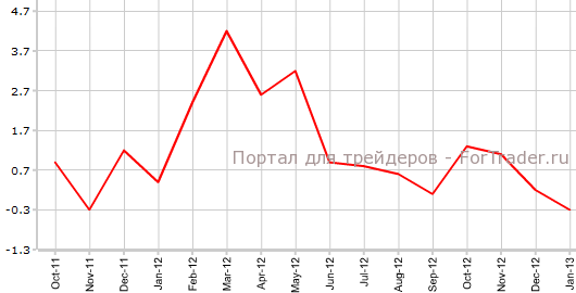 Индекс активности в сфере услуг Японии в январе г.г