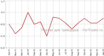Индекс Conference Board показал рост