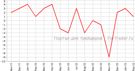 Индекс делового доверия NAB замедлился