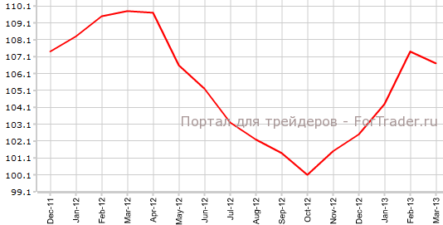 Индикаторы Ifo прерывают длительный рост