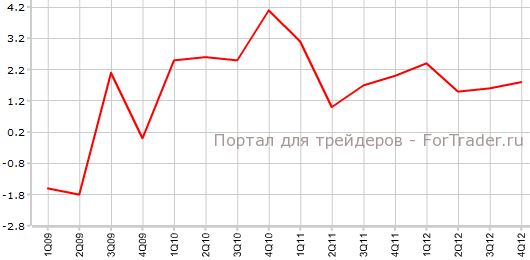 Индекс личных потребительских расходов в США в 4-м квартале
