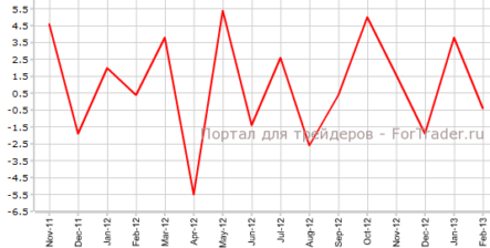 Незавершенные продажи на рынке жилья США меньше прогнозов