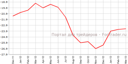 Экономическая уверенность упала в еврозоне