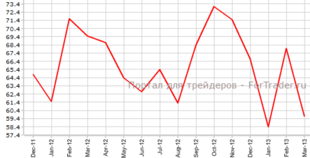 Доверие потребителей и продажи нового жилья упали в США