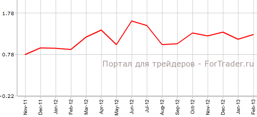 Индекс потребительской уверенности в Швейцарии в феврале от UBS