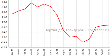 Потребительская уверенность в еврозоне продолжает улучшаться