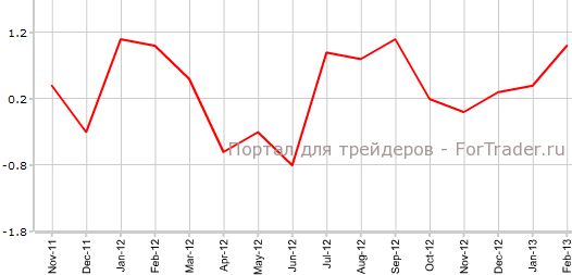 Индекс розничных продаж в США в феврале