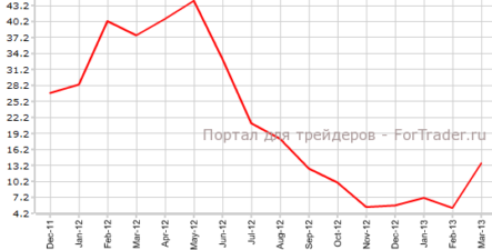Индекс ZEW в Германии достиг максимума