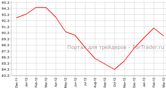 Индекс экономических настроений в еврозоне в марте