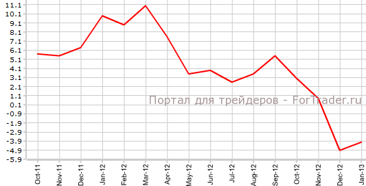 Ипотечное кредитование в Австралии в январе г.г