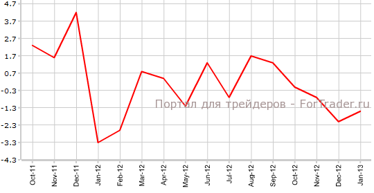 Ипотечное кредитование в Австралии в январе м.м
