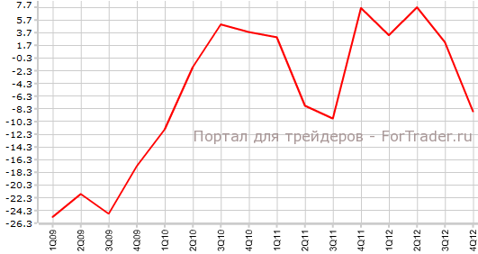 Капитальные расходы в Японии в 4-м квартале