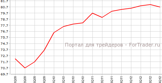 Коэффициент загрузки производственных мощностей в Канаде в 4-м кв
