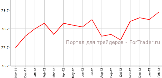 Коэффициент загрузки производственных мощностей в США в феврале