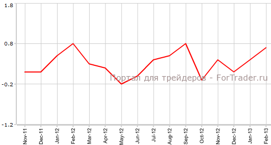 Личные расходы в США в феврале