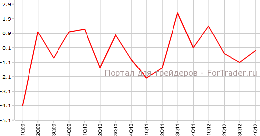 Номинальный ВВП Японии в 4-м кв