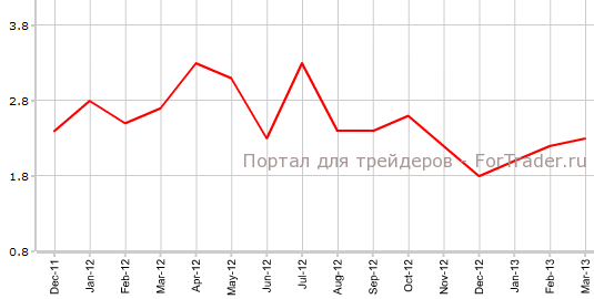 Ожидания по инфляции в Австралии в марте