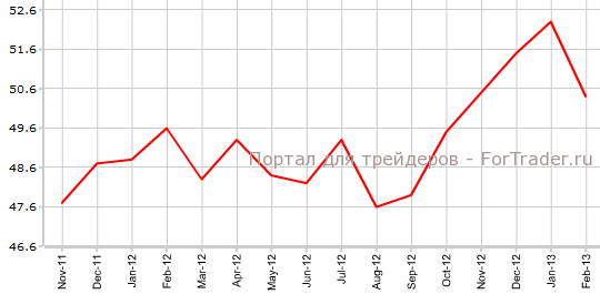 Окончательный PMI Китая от HSBC в феврале