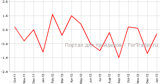 Оптовая торговля в Канаде в январе м.м