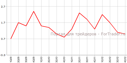Основной индекс личных потребительских расходов в США в 4-м квартале