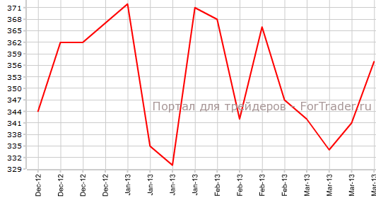 Первичные заявки на пособие по безработице в США