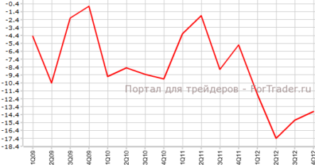 Великобритания: ВВП и платежный баланс хуже прогнозов