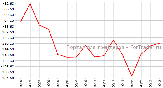 Платежный баланс США в 4-м квартале