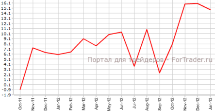 Платежный баланс еврозоны сократился, но незначительно