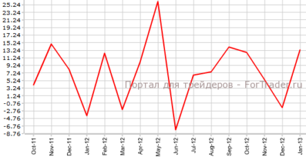 Объем операций зарубежных инвесторов с канадскими ценными бумагами вырос