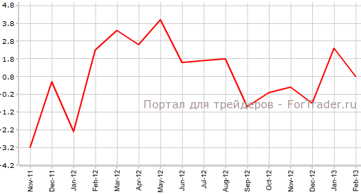 Потребительские расходы в Японии в феврале