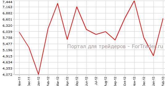 Продажи жилья в Новой Зеландии в феврале