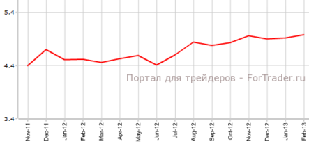 США: вторичные продажи жилья и индекс ФРС-Филадельфия выросли