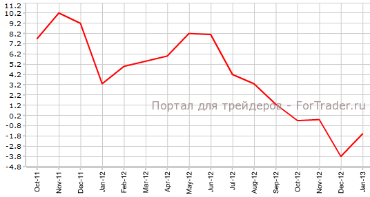 Производственные поставки в Канаде в январе г.г