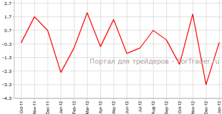 Канада: производственные поставки и оптовая торговля хуже ожиданий
