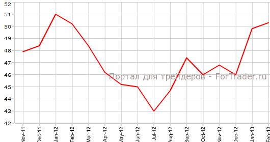 Производственный PMI Германии в феврале