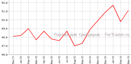 Производственный PMI Китая в марте возобновил рост
