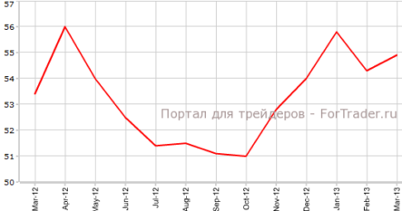 Производственный PMI США поднялся