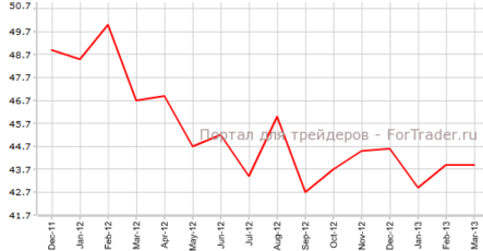 Французские индексы активности разочаровали