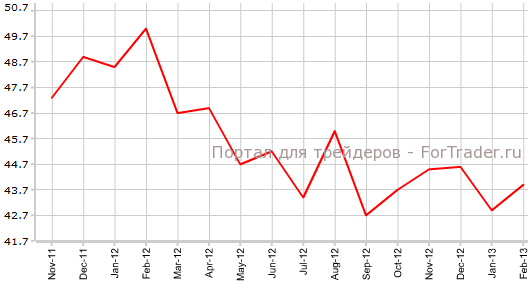 Производственный PMI Франции в феврале