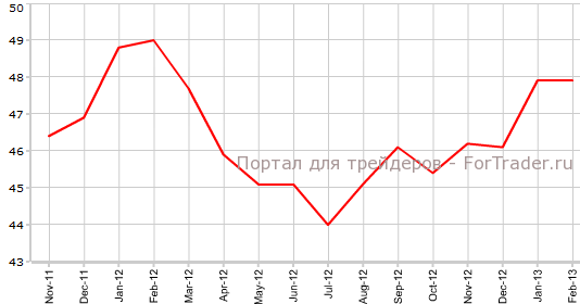 Производственный PMI еврозоны в феврале