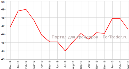 Активность в еврозоне продолжает замедляться