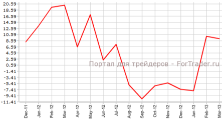 США: цены потребителей лучше прогнозов, Empire Manufacturing снизился